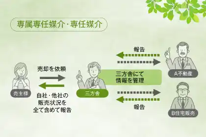 専属専任媒介・専任媒介